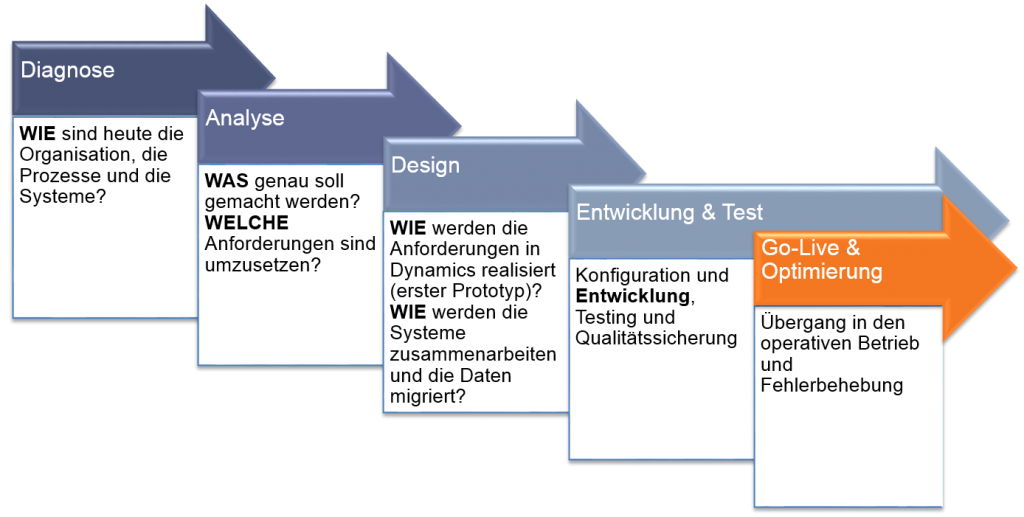 Wer hat das entschieden? Wo steht das? – Dokumentation von Dynamics-Systemen