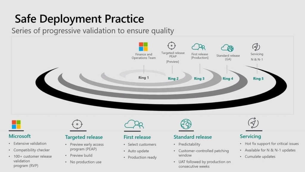 Dynamics 365 FO Enterprise Application Lifecycle
