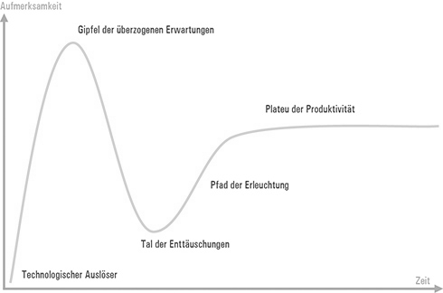 Change Management: Von der Chance zum Change