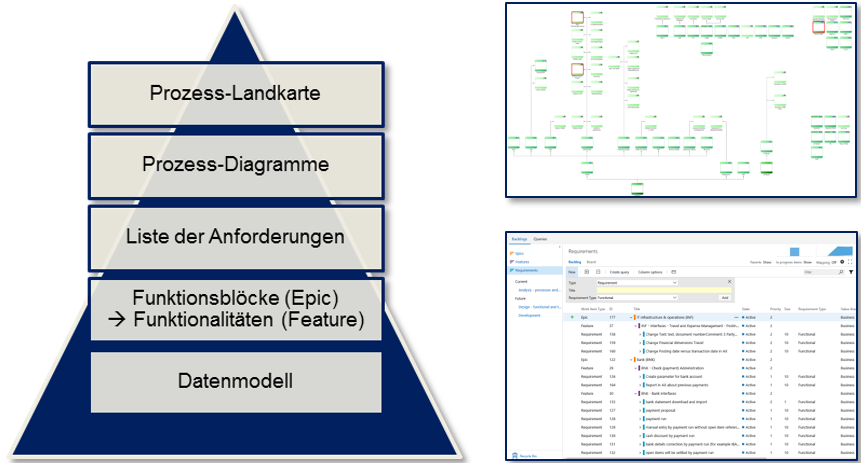 Wie spielt es zusammen? – Dokumentation der Verzahnung von Geschäftsprozessen und Dynamics-System